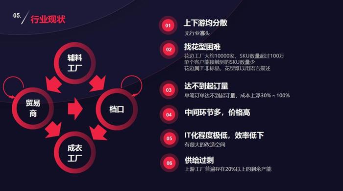 (纺织辅料行业上下游痛点)
