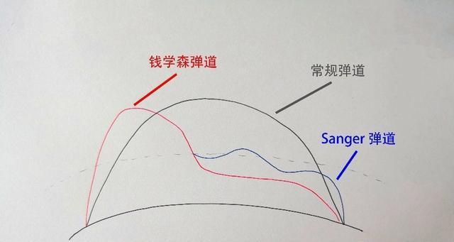 ▲三种弹道对比