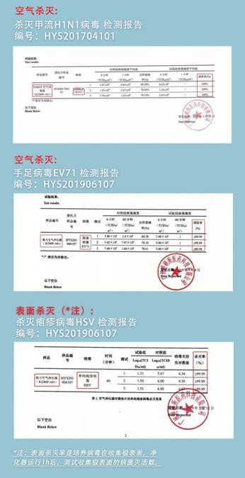(图为格力大松空气净化器KJ280F-A01的杀病毒检测报告)