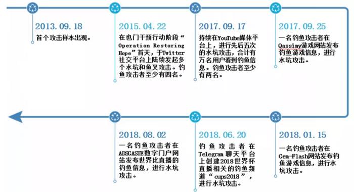 图1.1 诺崇狮组织在多个网站和社交平台上发起攻击的时间线