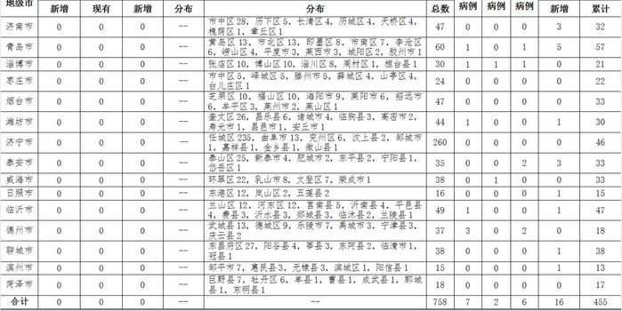 31省份新增确诊病例12例
(31省份新增确诊病例5例)-图1 31省份新增确诊病例12例
(31省份新增确诊病例5例)-图1