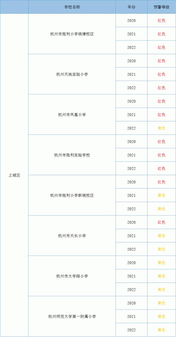 ▲2020-2022年上城区学位预警图