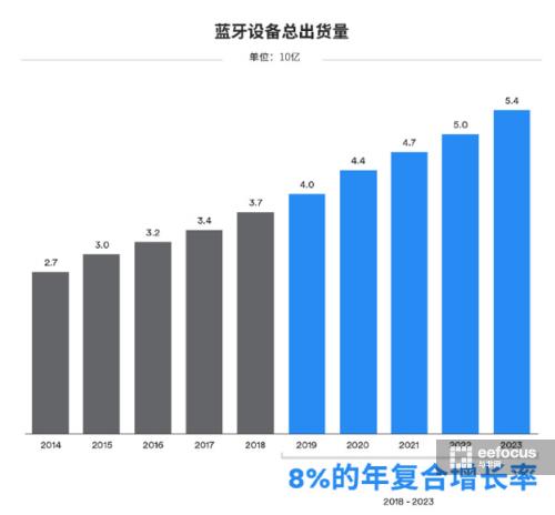 数据来源:《2019蓝牙市场最新资讯》