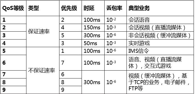 ▲ 4G标准的QoS等级定义