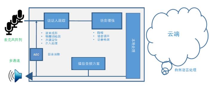 图1:基于麦克风阵列的高级语音接口架构
