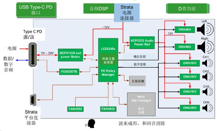 图3:智能音箱参考设计框图