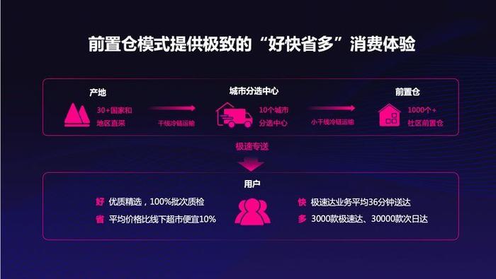 (图片来源:每日优鲜)