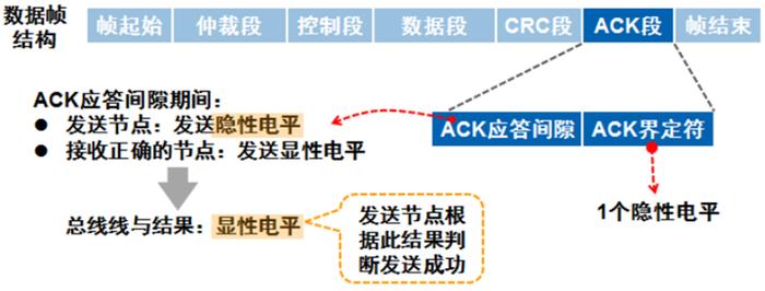 图 1 ACK应答