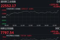 美股再度暴涨：道指飙升1300余点，纳指收涨5.6%