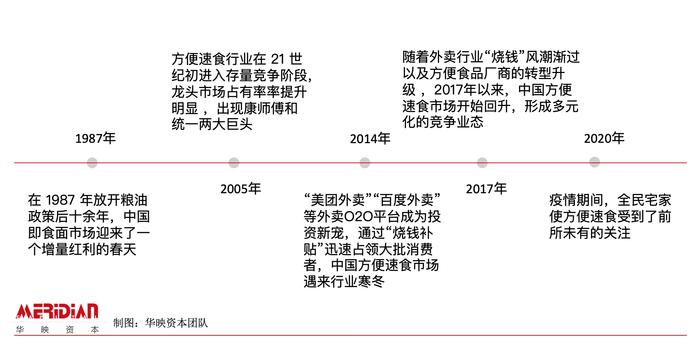 方便速食行业发展图