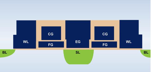 图4:SuperFlash ESF3单元