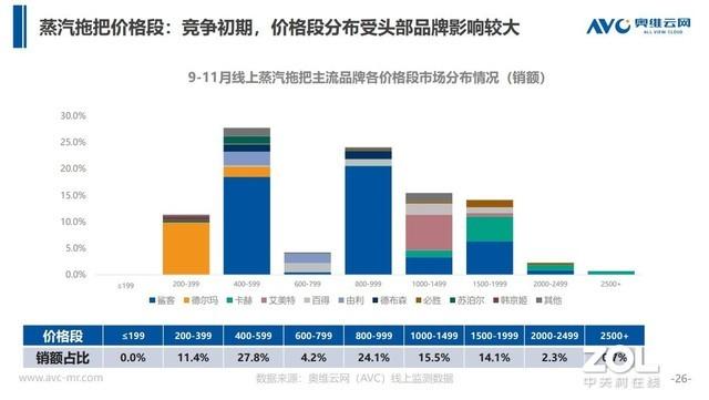 蒸汽拖把高低端产品有千元价格差