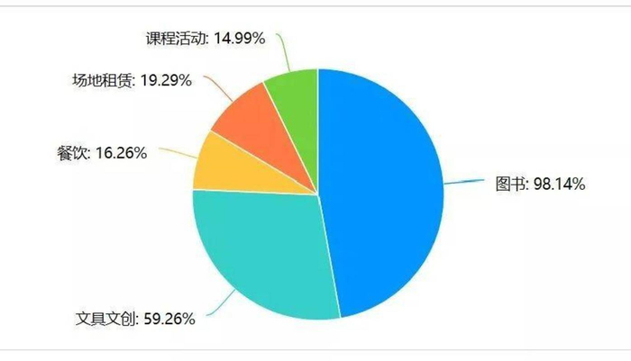 受调研书店的主营项目,书店行