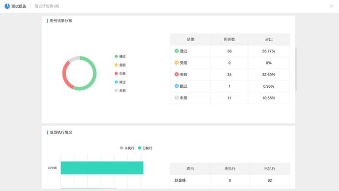 图7 Worktile Testhub自动生成的测试报告
