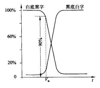 扭曲效应电光曲线图