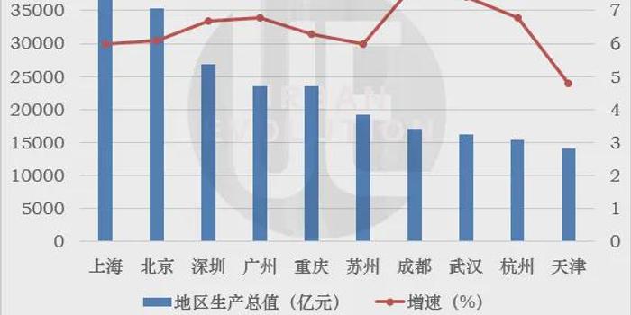 gdp下降的十个城市_2021上半年各大城市GDP,南京下降一名,稳住前十