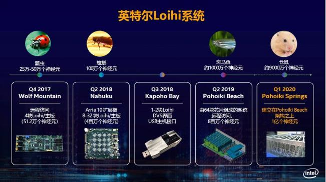 英特尔Loihi系统的演进历史