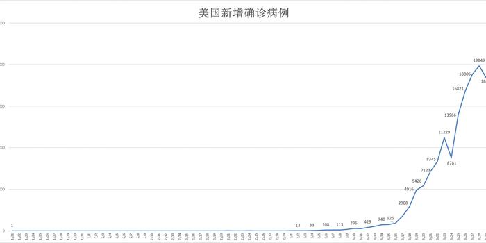 美国疫情确诊多少人口_美国新冠疫情确诊病例