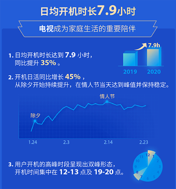 图:2020年春节期间TCL电视日活和开机时长数据