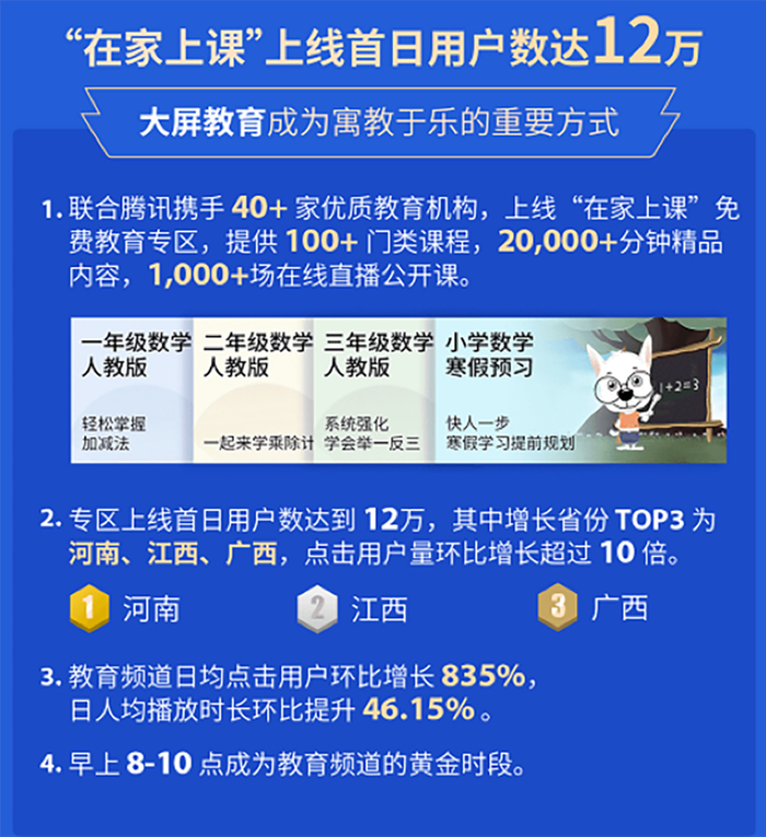 图:2020年春节期间TCL电视“在家上课”专区相关数据