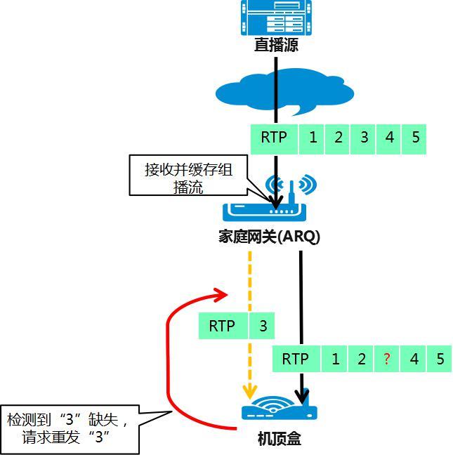 图1. Mini-CDN降低丢包,提升直播体验