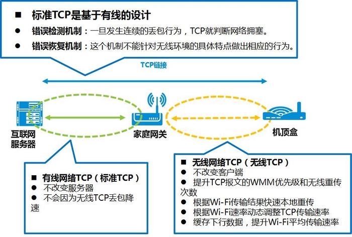 图2. TCP-BOOSTER实现互联网直播视频加速