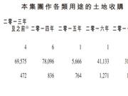 鹏润控股IPO背后：一年忙拿地 一年忙建房