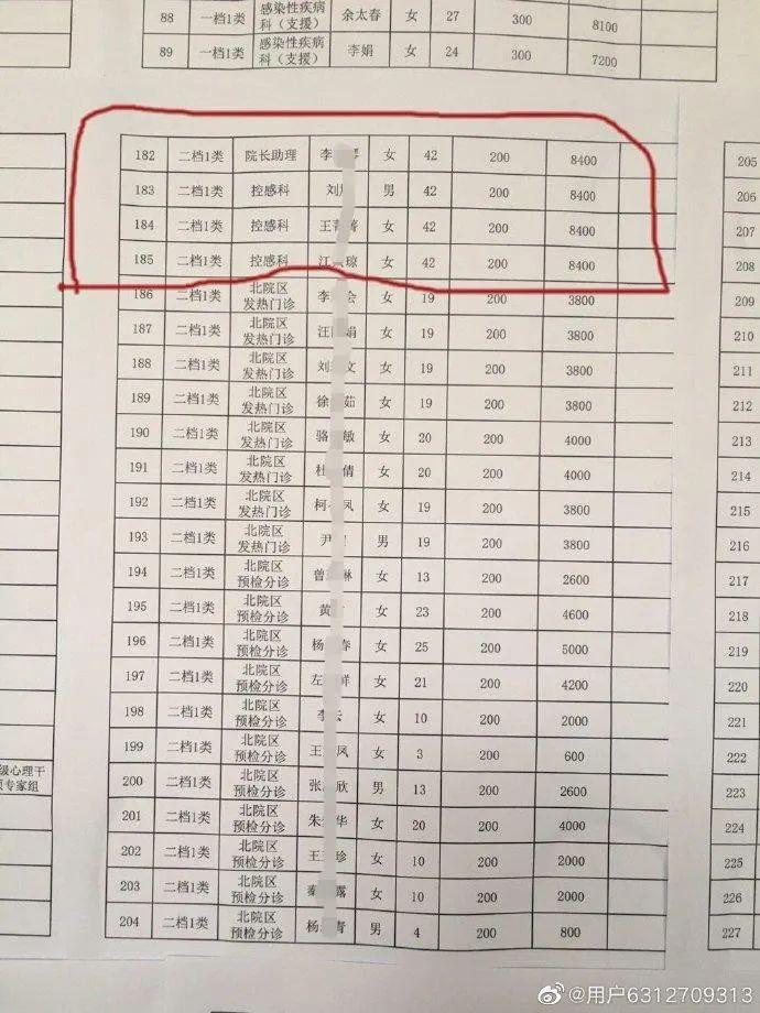 官方回应严查！一线医护补助400元，医院领导拿8000元？