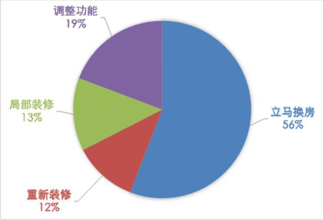 (网络调查:换房和重新装修怎么选?)