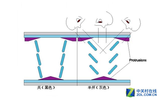 VA显示原理