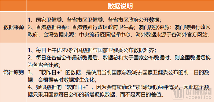 丁香园疫情地图的数据统计原则
