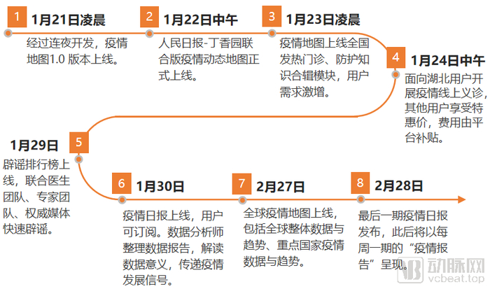 丁香园疫情地图升级迭代的主要时间点,动脉网制图