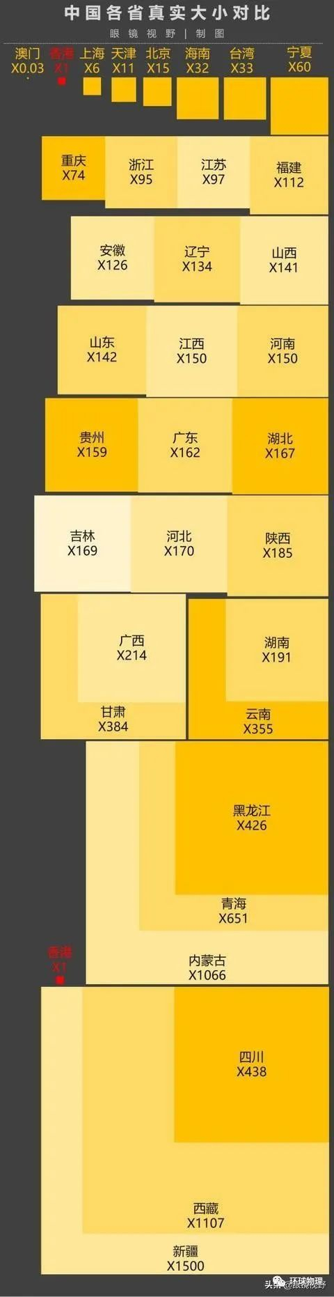 一组图直观呈现中国各省真实大小对比，眼见不一定为实！