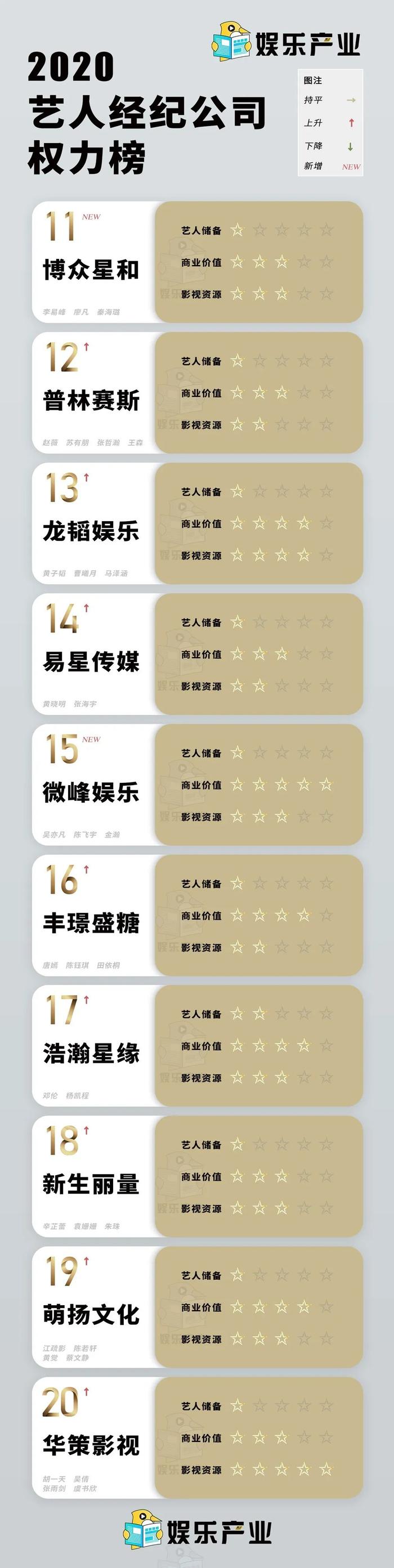 2019-2020艺人经纪公司权力榜TOP50：欢瑞悦凯排名飞升，合伙人制恐成常态