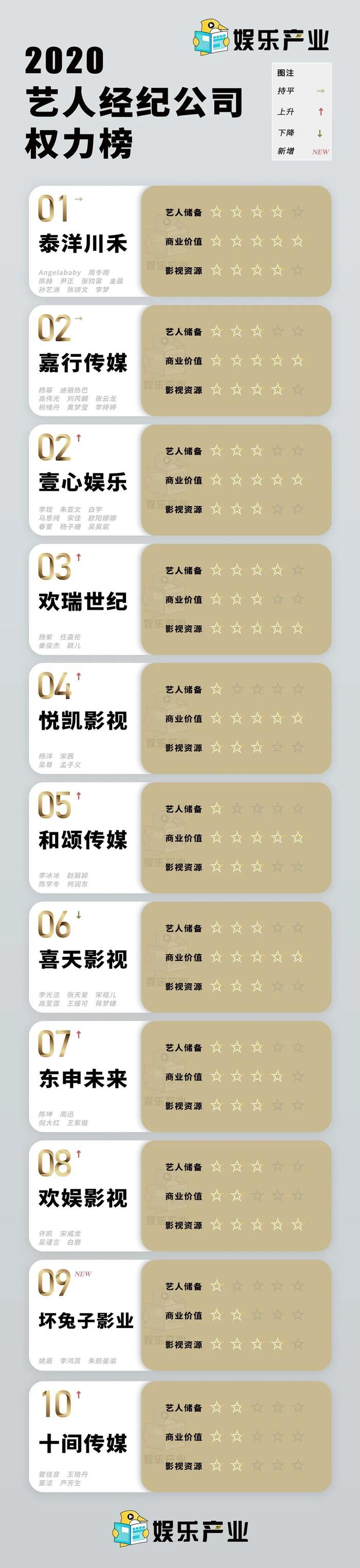 2019-2020艺人经纪公司权力榜TOP50：欢瑞悦凯排名飞升，合伙人制恐成常态