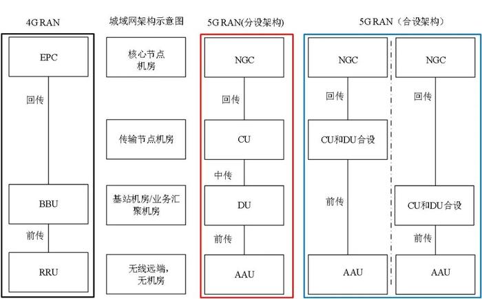 图1 4G与5G RAN组网架构对比分析示意图