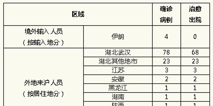 【上海累计确诊多少例了上海市确诊人数】目前感染新冠病毒的人数量如何 【上海累计确诊多少例了上海市确诊人数】目前感染新冠病毒的人数量如何