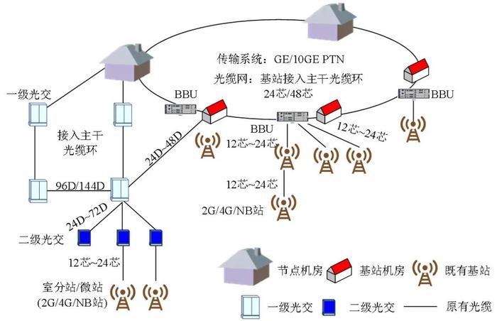 图2 某通信运营商资源现状示意图