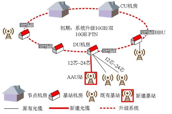 图3 5G有线接入初期建设方案示意图