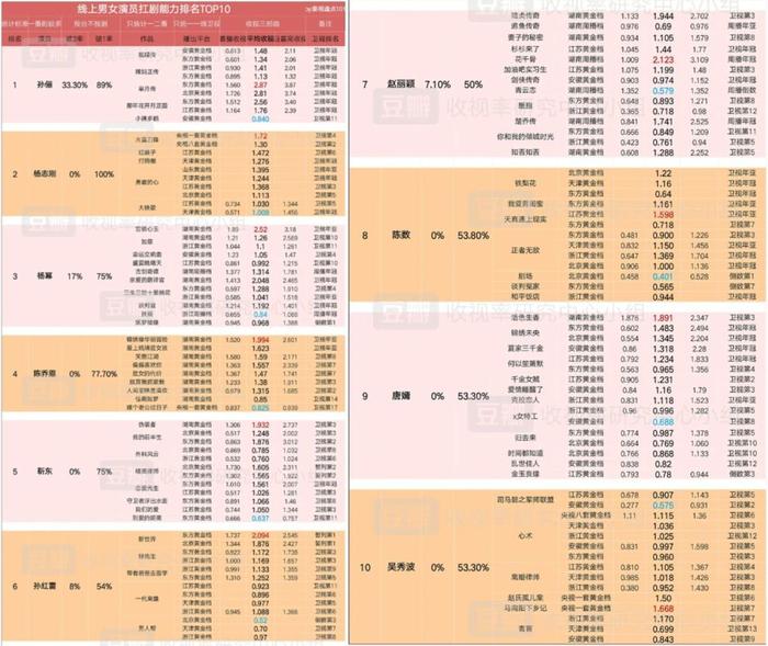 图片来源:豆瓣收视率研究中心小组