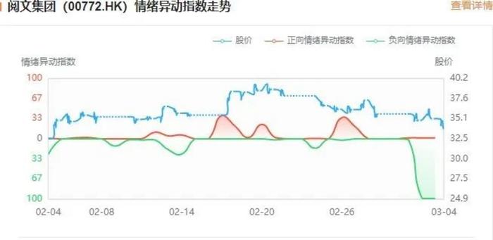 阅文近来市场负面情绪增加(数据来源:微沸点)