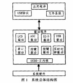 基于STM32的多功能γ能谱仪设计