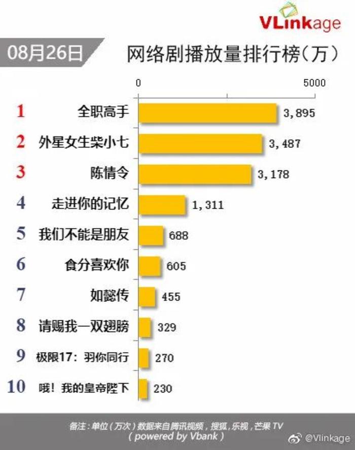 在7月14日至8月26日共43天中,该剧有37天跻身全网网剧播放量TOP10