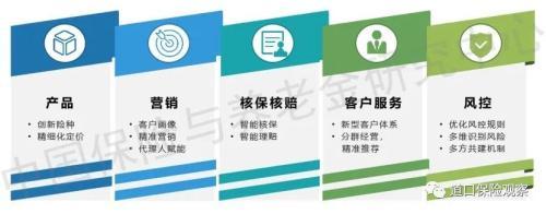 大数据赋能保险业务全流程 数据来源:中国保险与养老金研究中心