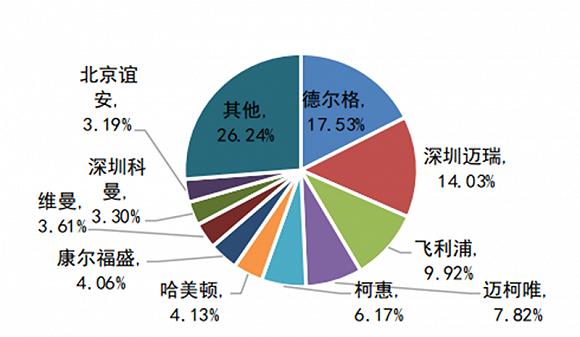 ▲2019 年中国呼吸机销售数量排名