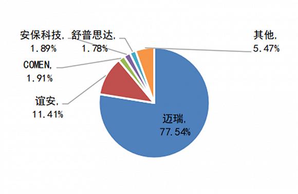 ▲2019 上半年中国品牌海外出口医用呼吸机格局