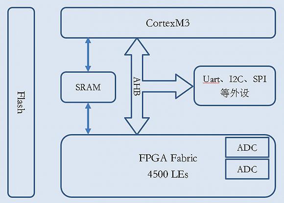 ▲安路科技设计的正压呼吸机方案