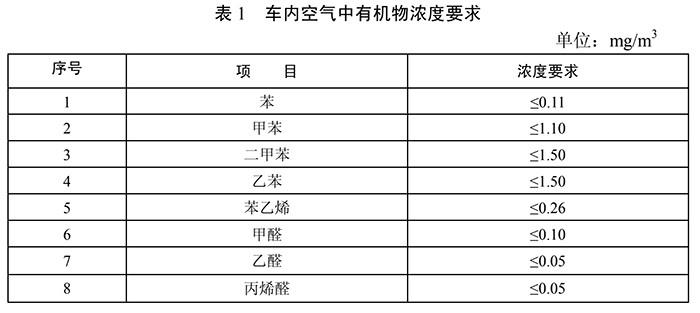 ▲根据GB/T 27630—2011,主要对车内的苯系物,醛类物质浓度有规范要求