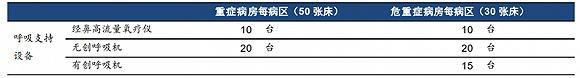 ▲新冠感染治疗的重症、危重症病区配置区别