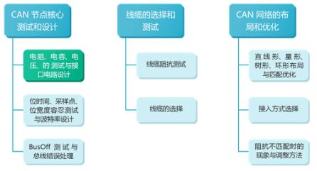 图2 保证 CAN 稳定的核心设计